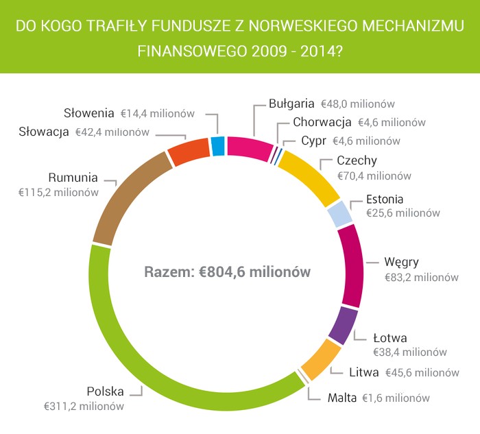 podział norweskich funduszy pośród beneficjentów